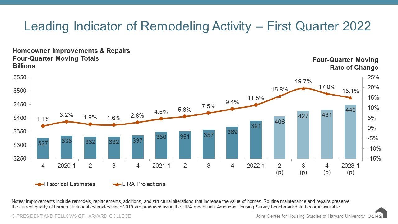 Leading-indicator-of-remodeling-activity-First-quarter-2022